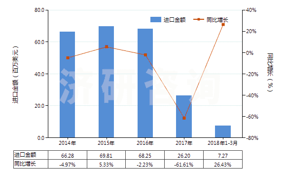 2014-2018年3月中國其他初級形狀羧基丁苯橡膠等(膠乳除外)(HS40021919)進(jìn)口總額及增速統(tǒng)計(jì)